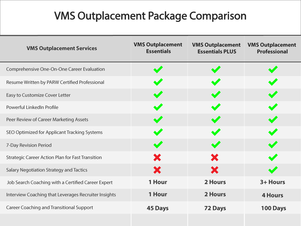 VMS Top Outplacement Services Package Comparison